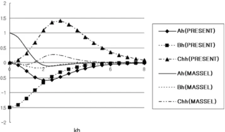 Fig. 1. Coefficient functions of present and modified mild-slope equations.