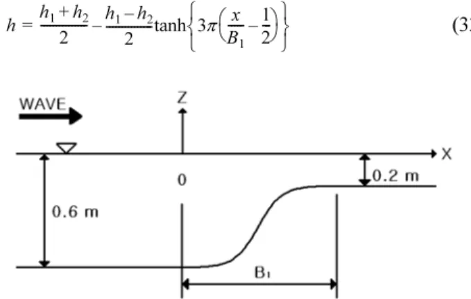 Fig. 5. Computed spatial distribution of phase gradient for Booij’s bed profile of B=2 m.