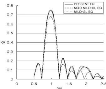Fig. 10. Comparison of computed reflection coefficients for Bragg’s bed profile.