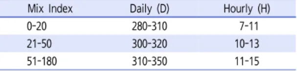 Table 2.  Typical demand ratios 공기 항적자료에서 추출된 실제 항공기 운항자료의 관측 값과 시뮬레이션 모형으로부터 도출된 모형값의 비교 5) 를 통해 이루어 졌다