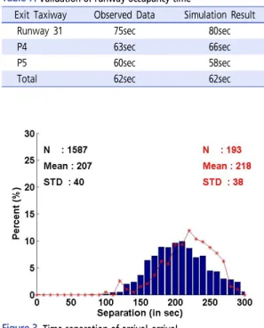 Figure 4.  Operations per time by scenariosFigure 3. Time separation of arrival-arrival