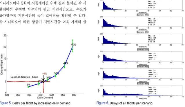 Figure 5.  Delay per flight by increasing daily demand Figure 6.  Delays of all flights per scenario며, 정상적인 기상여건17) 하에서의 활주로 운영을 가정하였다.2)  항공기  지연시간을  고려한  활주로  용량산정일반적으로 활주로 용량에 따른 항공기 지연은 출․도착항공기를 구분하여 정의된다