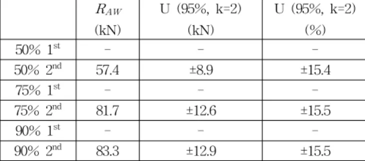 Table 3 Uncertainty of resistance increase due to wave (Air_OFF ) R AW (kN) U (95%, k=2)(kN) U (95%, k=2)(%) 50% 1 st - -  -50% 2 nd 56.9 ±8.8 ±15.5 75% 1 st - -  -75% 2 nd 81.3 ±12.8 ±15.7 90% 1 st - -  -90% 2 nd 83.3 ±13.0 ±15.6
