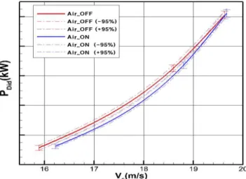 Fig. 2 Results of the uncertainty analysis on power saving between Air-OFF and Air-ON condition