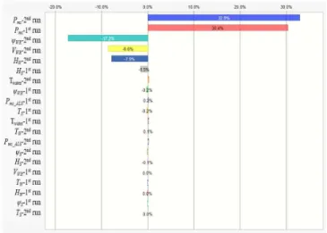 Fig. 3은 공기윤활시스템을 가동한 경우, MCR 75%에서 왕 복 시운전 결과를 바탕으로 추정된 동력( P Did )의 분산기여도 를 나타낸 것이다.