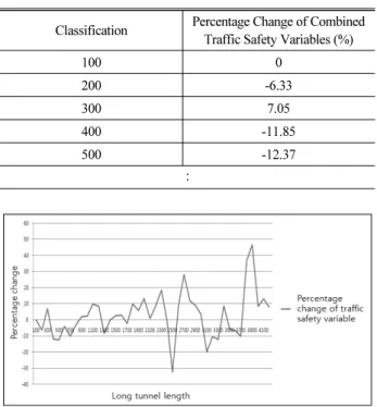 Fig. 14. Variation of Combined Traffic Safety Variables