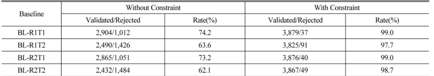 Table 2. Results of Instantaneous Ambiguity Validation for the Baseline Processing