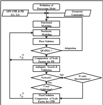 Fig. 1. Flowchart of the Instantaneous Ambiguity Resolution  Procedure Implemented in this Study