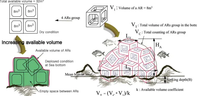 Table 1. Information of the surveyed artificial concrete reefs Identity Installation Area