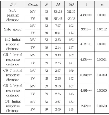 Table 8 Result of t-test according to experience