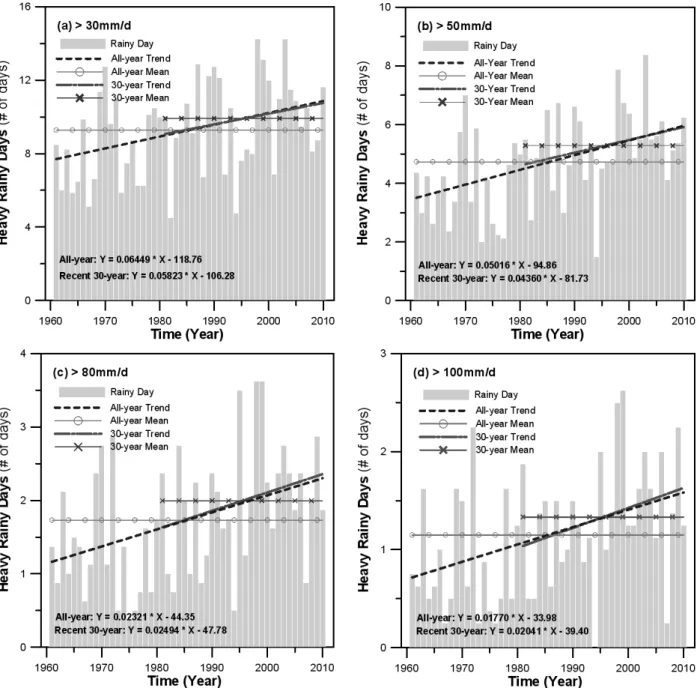 Fig. 6. Increasing Trends of Heavy Rainy Day Average in Each Rainfall Intensity(112), 대전(133), 대구(143), 울산(152), 광주(156) 지점에서는 증가하는 경향이 있음을 확인하였다(Fig