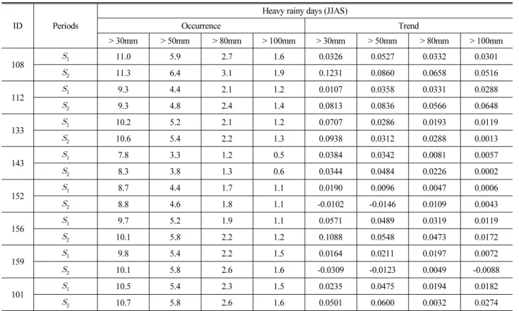 Table 6. Number of Occurrences in Exceeds of Threshold Rainfall