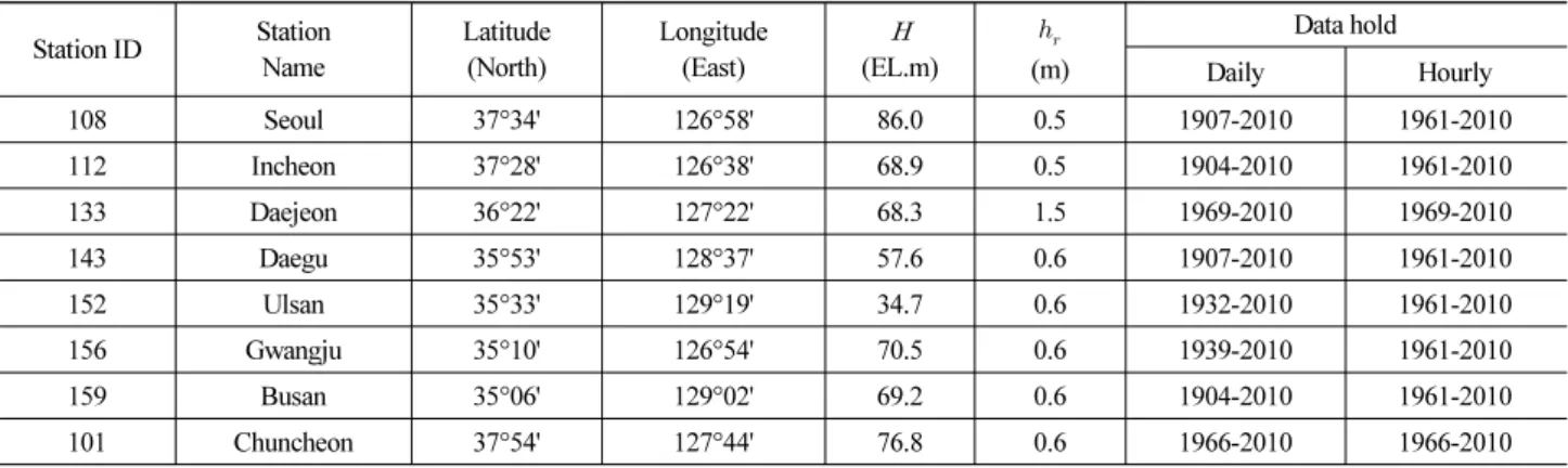 Fig. 1. The Study Area and the Location of Weather Stations in  South Korea본 연구는 전국의 8개 주요 도시유역에 대하여 과거 관측자료로 부터  연평균  강수량과  계절강수량,  여름강수에  해당하는  JJAS (June to September) 기간에 대한 전기간치 자료와 최근 30년까지의 자료 기간으로 구분하여, 총강우량과 강우발생일수 기준강우량을 초과하는 강우를 대상으로 Mann-Kendal