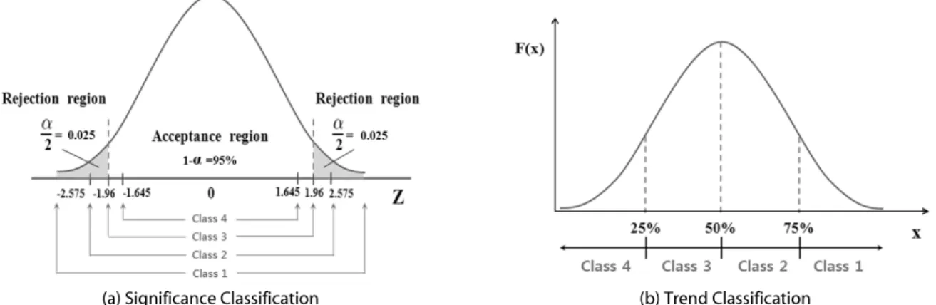 Table 2. Classification of Significant Level for Trend Analysis