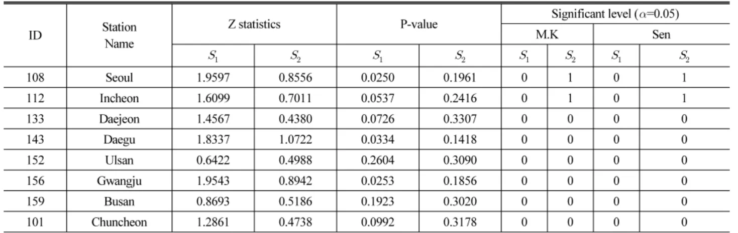 Table 4. Results on Significant Test for JJAS Precipitation in Each Station