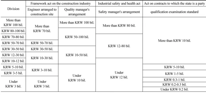Table 1. Project Size's Classification on Acts Related Construction Industry