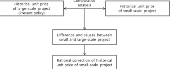 Fig. 1. Research Flow