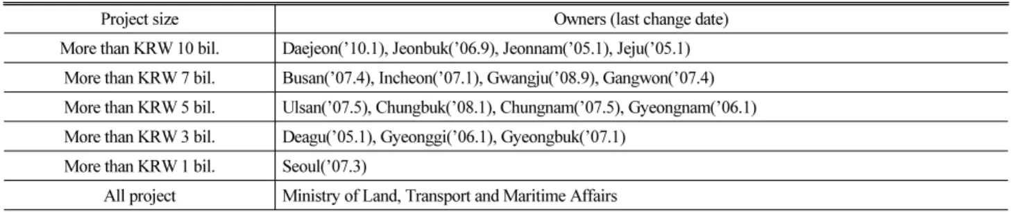 Table 2. Application Standard of Historical Unit Price by Owners