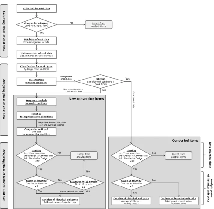 Fig. 2. Collection and Analysis Process for Historical Unit Cost 다). 실적공사비 단가집의 공종 및 작업조건과 불일치하는 항목에  대해서는 신규전환 항목으로 분류하여 작업조건의 유형빈도와 공 종 대표조건의 선정단계를 거쳐 공종 기준단가를 산출하는 과정을  거쳤다