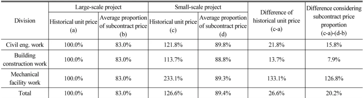 Table 4. Difference of Historical Unit Price Between Small and Large-Scale Civil Eng. Work