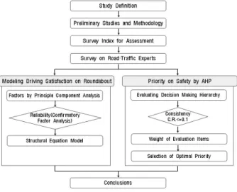 Fig. 1. Flowchart of Study1. 서 론1.1  연구의 배경 및 목적 유럽의 경우에는 1970년대에 회전교차로 건설이 본격화되어 프랑스의 경우 2010년 기준 30,000개 이상의 회전교차로를 운영하고 있으며,  회전교차로가 거의 없던 미국의 경우에도 1990년대  이후 정부 차원에서 회전교차로 건설을 장려하여 2011년까지 약 3,000개소를  설치하였다.우리나라에서는 과거 도시부에 미국식 로터리를 설치하였으나, 1990년대에 처음 현