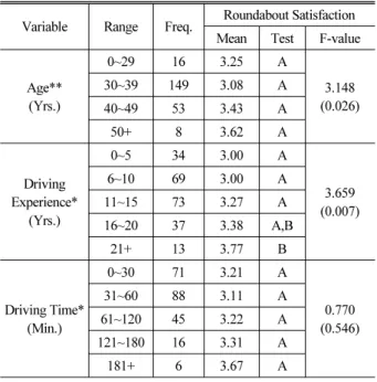 Table 2. Satisfaction by Age, Driving Experience and Time