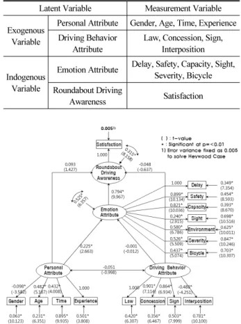 Table 9. Final Variable for Structural Equation Model Latent Variable Measurement Variable