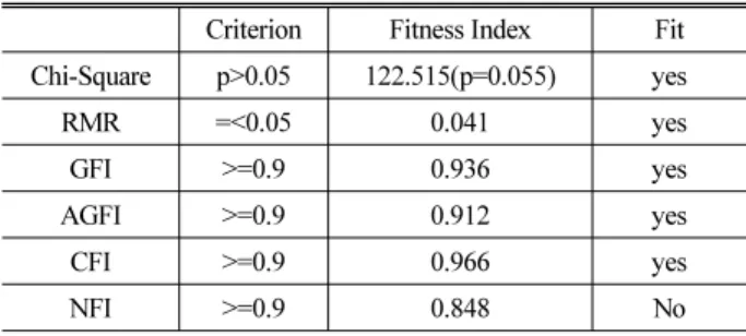Table 11. Fitness Index Assessment