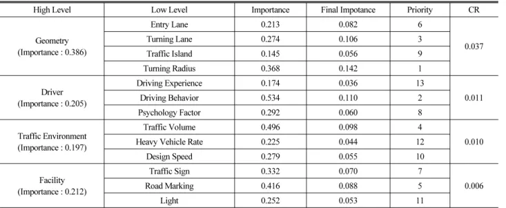 Fig. 4. Decision Making Hierarchy for Roundabout Safety 운전경력이 많을수록 즉, 교통노출이 많은 운전자가 주행 만족도가 높은  것으로  분석되었다.