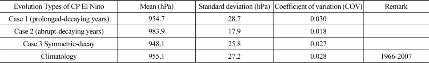 Table 2. Central Pressure of Typhoons Passed Through Korean Peninsula During 1966-2007