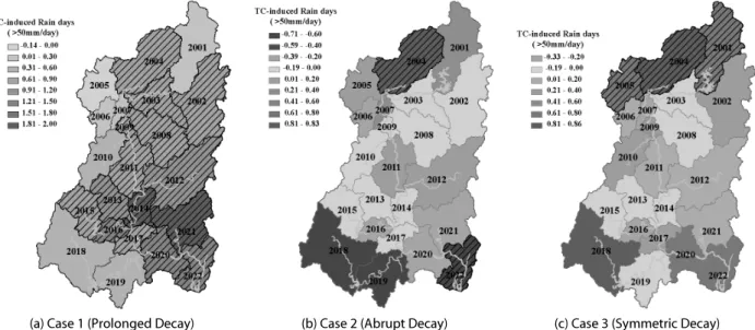 Table 3. Regional Characteristics of Typhoon Precipitation and Heavy Rain Days ( ≥ 50mm/day) Associated with the Three Types of CP El  Niño in the Nakdong River Basin, Korea