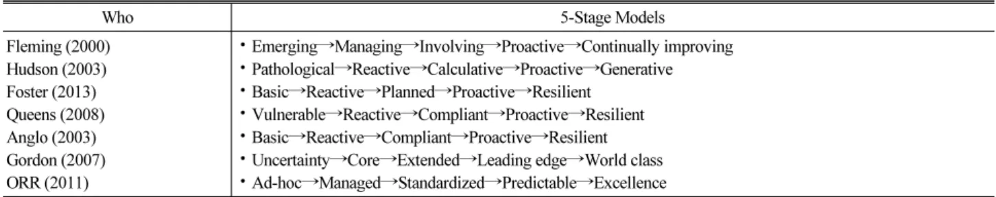 Fig. 1. Stages of Safety Culture Improvement공통된 문제점은 각 단계를 나누는 기준의 관점이 어떻든 안전성숙 진행 단계를 설명하기에 너무 단순하다는 점이다