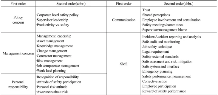 Table 4. Hierarchy of Potential Elements for a Railway Safety Culture Maturity Model