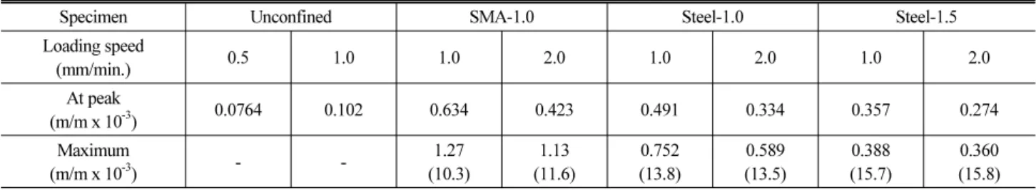 Table 3. Circumferential Strains at Peak Bond Stress and Maximal Point