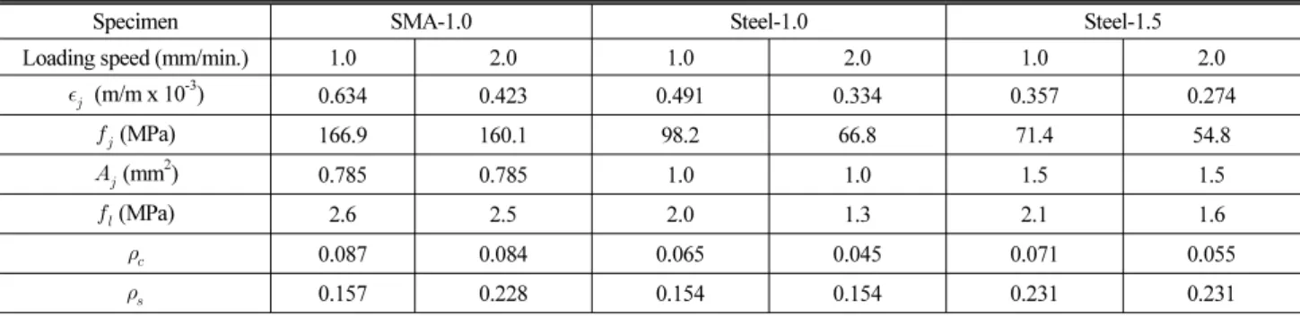 Table 4. Confining Pressure of External Jackets for Specimens