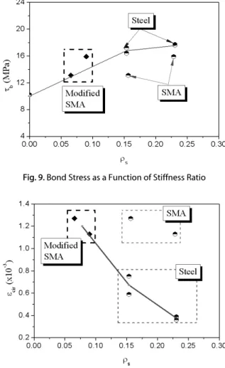 Fig. 8. Bond Stress as a Function of Confinement Ratio Fig. 9. Bond Stress as a Function of Stiffness Ratio