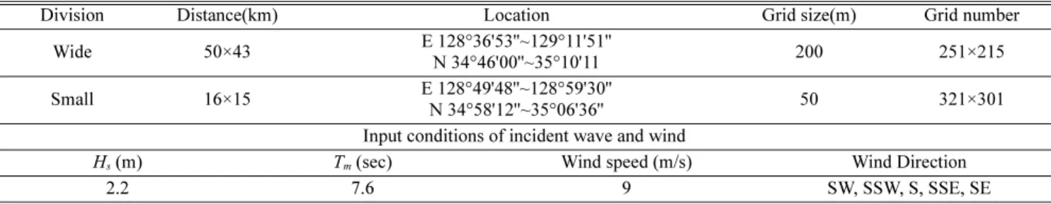Fig. 4. The cross sections for the comparison of the calculated shallow water wave from the simulation cases.