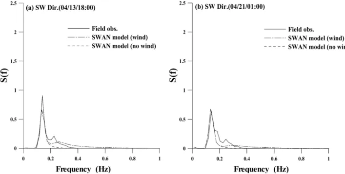 Fig. 5. Comparison of spectral density in SW direction for the verification of model.