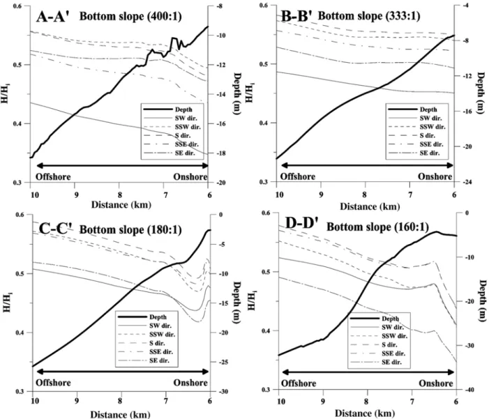 Fig. 7. Spatial distribution of the wave height ratio (H/H i ) along the cross sections.