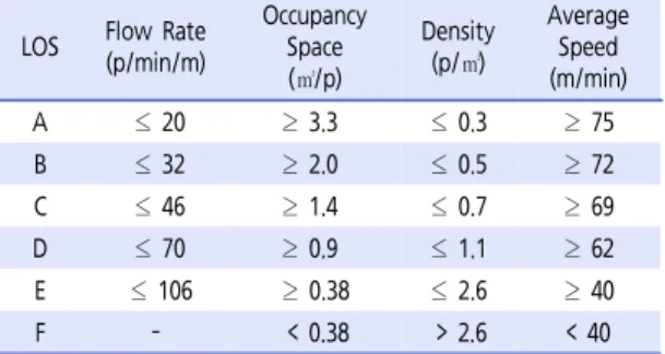 Table 1.  LOS criteria for sidewalk in KHCM(MLIT, 2013)  수준으로 분석된 결과가 A,B,F 수준으로 분석되는 것으
