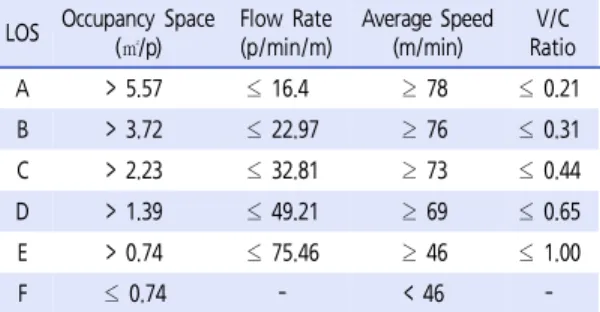 Table 2.  LOS criteria for walkway in HCM(TRB, 2010)