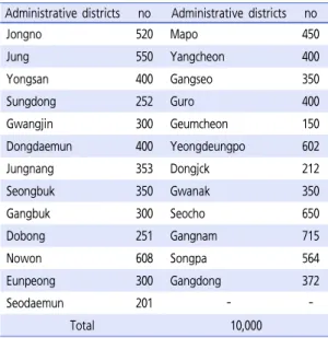 Table 4.  Seoul pedestrian flow survey site