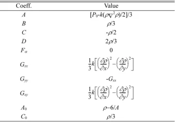 Fig. 5. Interface sharpness according to the interfacial energy.