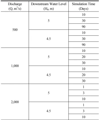 Table 1. Simulation Conditions of Discharge, Water Level, and  Simulation Time
