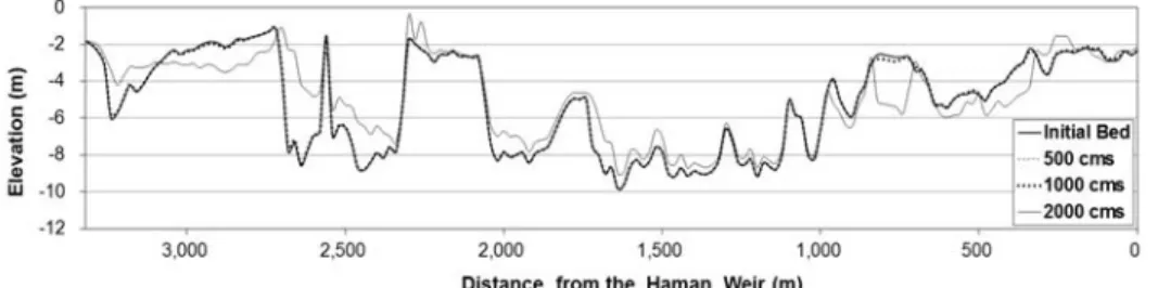 Fig. 7. Comparison of Thalweg Line Changes (Flow Direction )↽ݡᮁᗮᯕ᧞25% ዁෕íӹ┡ԍ݅. 500 m3/s᪡1,000 m3/s᮹ĞᬑࠥⅩʑ⦹ᔢ᮹ᮁᗮᨱእ⧕ḡᗮʑeᯕḡԁᙹಾᮁᗮᯕqᗭ⦹۵äᮝಽӹ┡ԍ݅