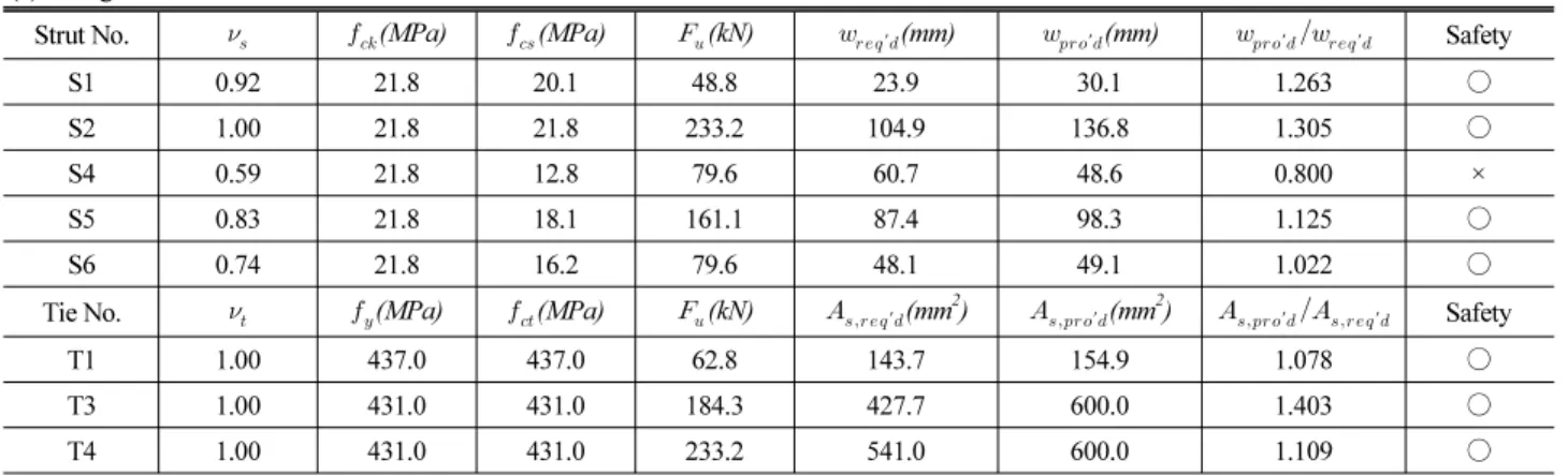 Table 7. Strength Evaluation of Beam 2B4-52 by Statically Indeterminate Strut-Tie Model of Combined Load Transfer Mechanism (a) Strength Verification of Struts and Ties at the First Failure State