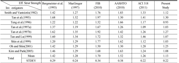 Table 8. Ultimate Strengths of Deep Beams Evaluated by Statically Indeterminate Strut-Tie Models