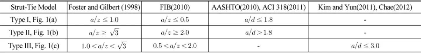 Table 1. Shear Span-to-Effective Depth Ratios for Deep Beam Strut-Tie Models