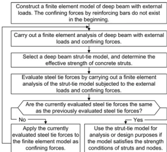 Fig. 3. Algorithm for Considering Effect of Reinforcing Bars in  Determination of Effective Strength of Concrete StrutsFIB (2010)۵⎹Ⓧญ✙ᜅ✙ౠ᮹ᮁ⬉vࠥĥᙹෝEq