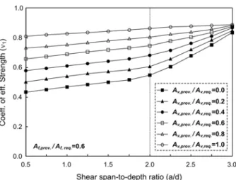 Fig. 5. Coefficient of Effective Strength of Concrete Strut E  Associated with Design Variables